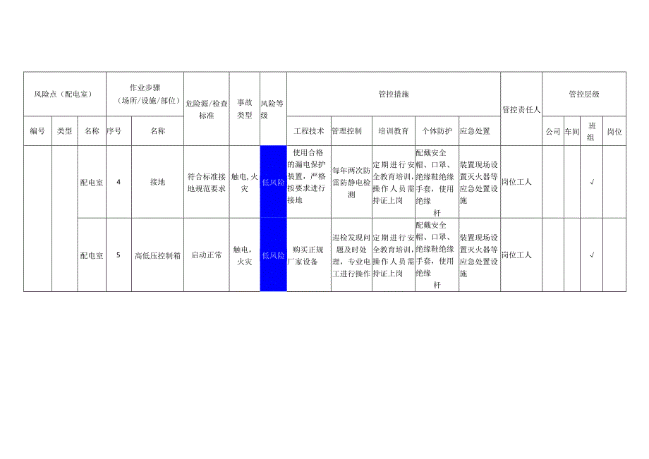 工程有限公司配电室安全风险分级管控清单.docx_第2页