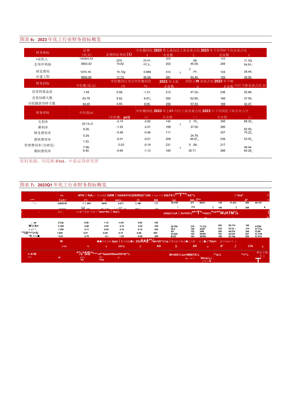 化工行业2023年报及2023一季报总结：景气周期筑底需求静待修复.docx_第3页