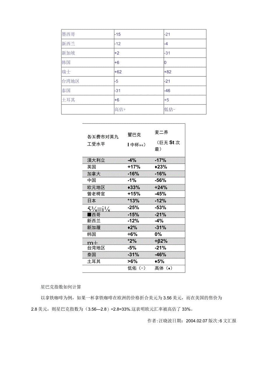 星巴克咖啡指数与麦当劳汉堡指数_星巴克资料大全.docx_第3页