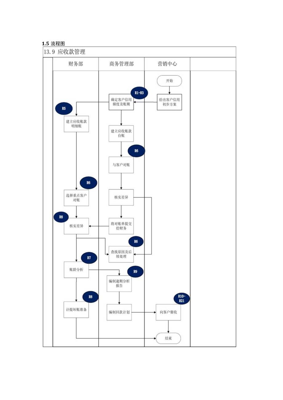 应收款管理制度.docx_第3页