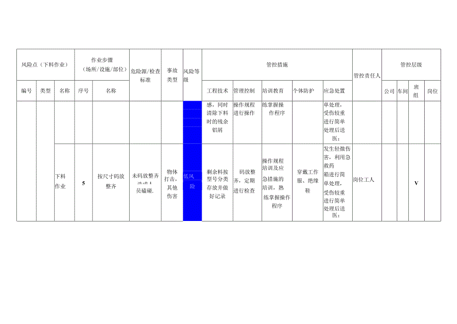 工程有限公司下料作业安全风险分级管控清单.docx_第3页