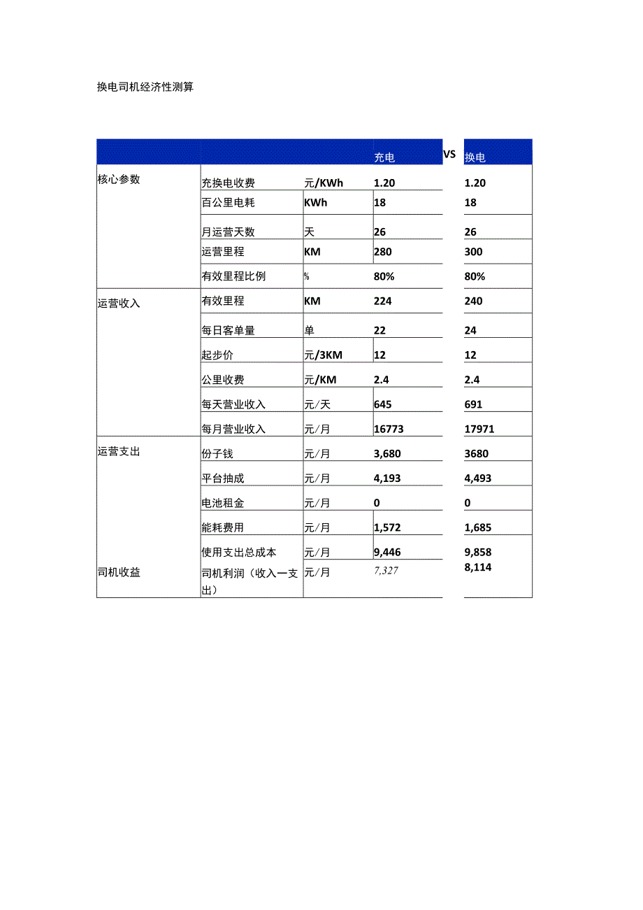 换电司机经济性经济测算.docx_第1页