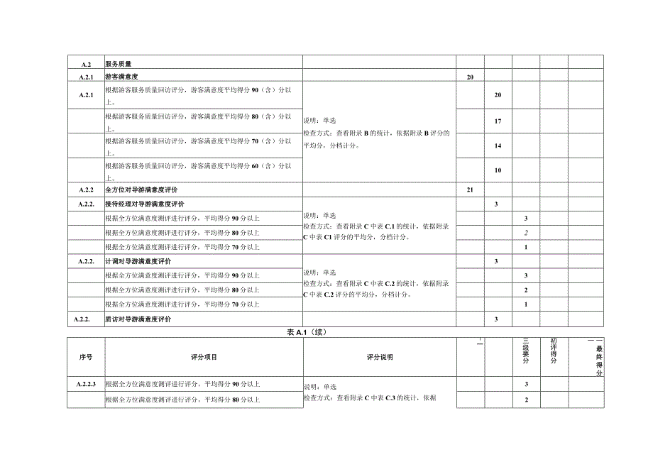 导游服务质量等级评分表满意度调查访问表全方位评价表.docx_第2页