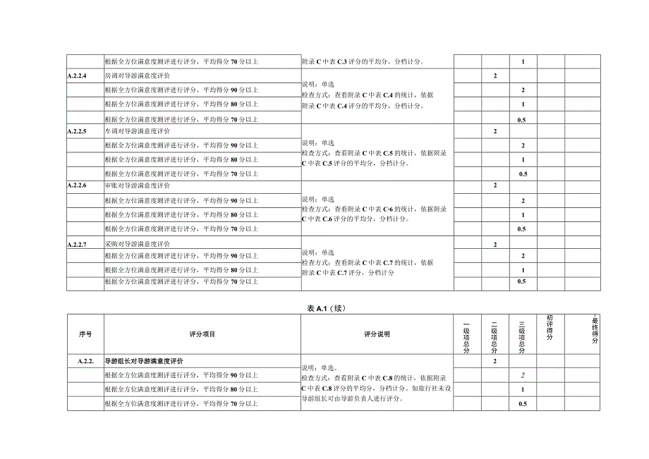 导游服务质量等级评分表满意度调查访问表全方位评价表.docx_第3页