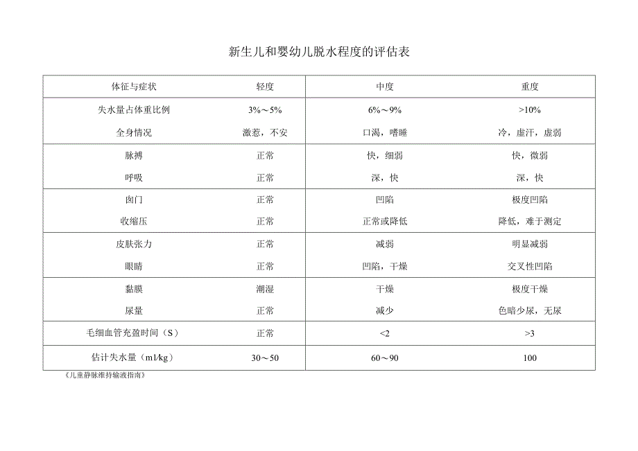 新生儿和婴幼儿脱水程度的评估表.docx_第1页