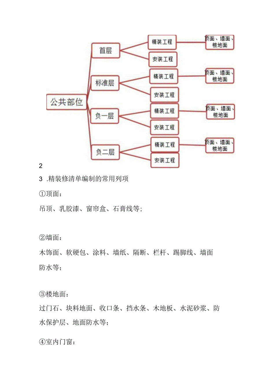 房企公区精装修清单编制及成本管控.docx_第3页