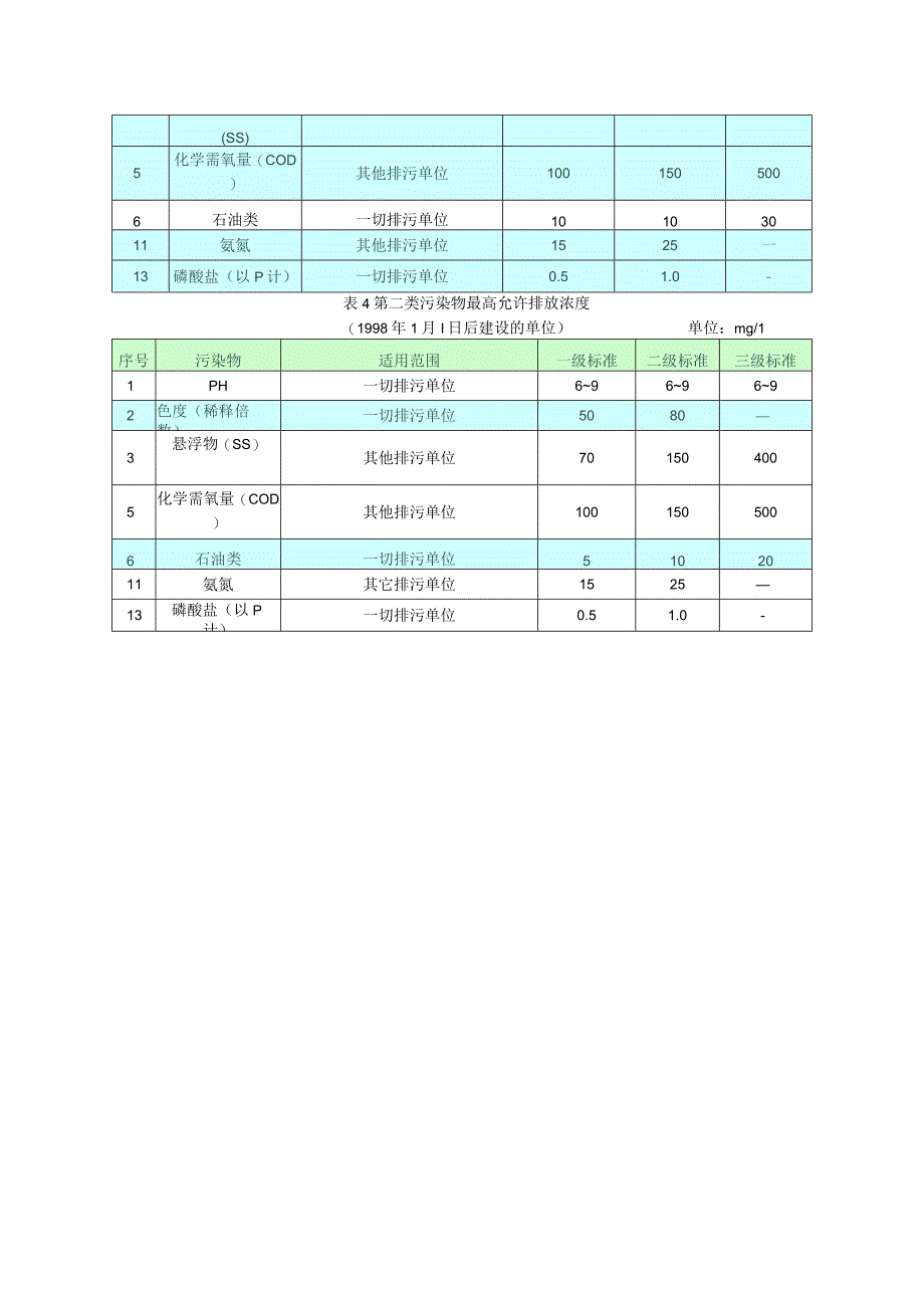 污水综合排放标准.docx_第3页