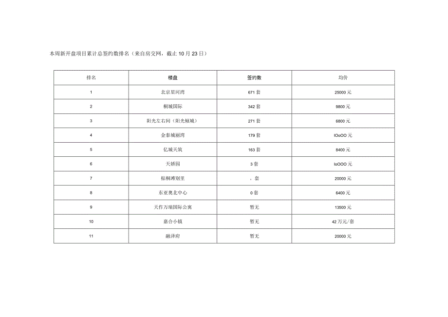 北京楼市一周成交量分析.docx_第3页