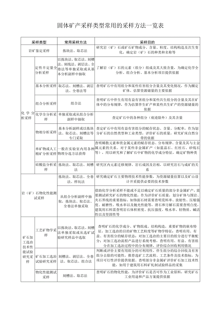 固体矿产采样类型常用的采样方法一览表.docx_第1页