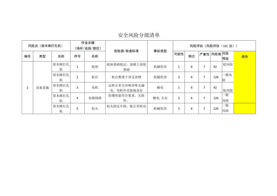 工程有限公司原木榫打孔机安全风险分级清单.docx_第1页