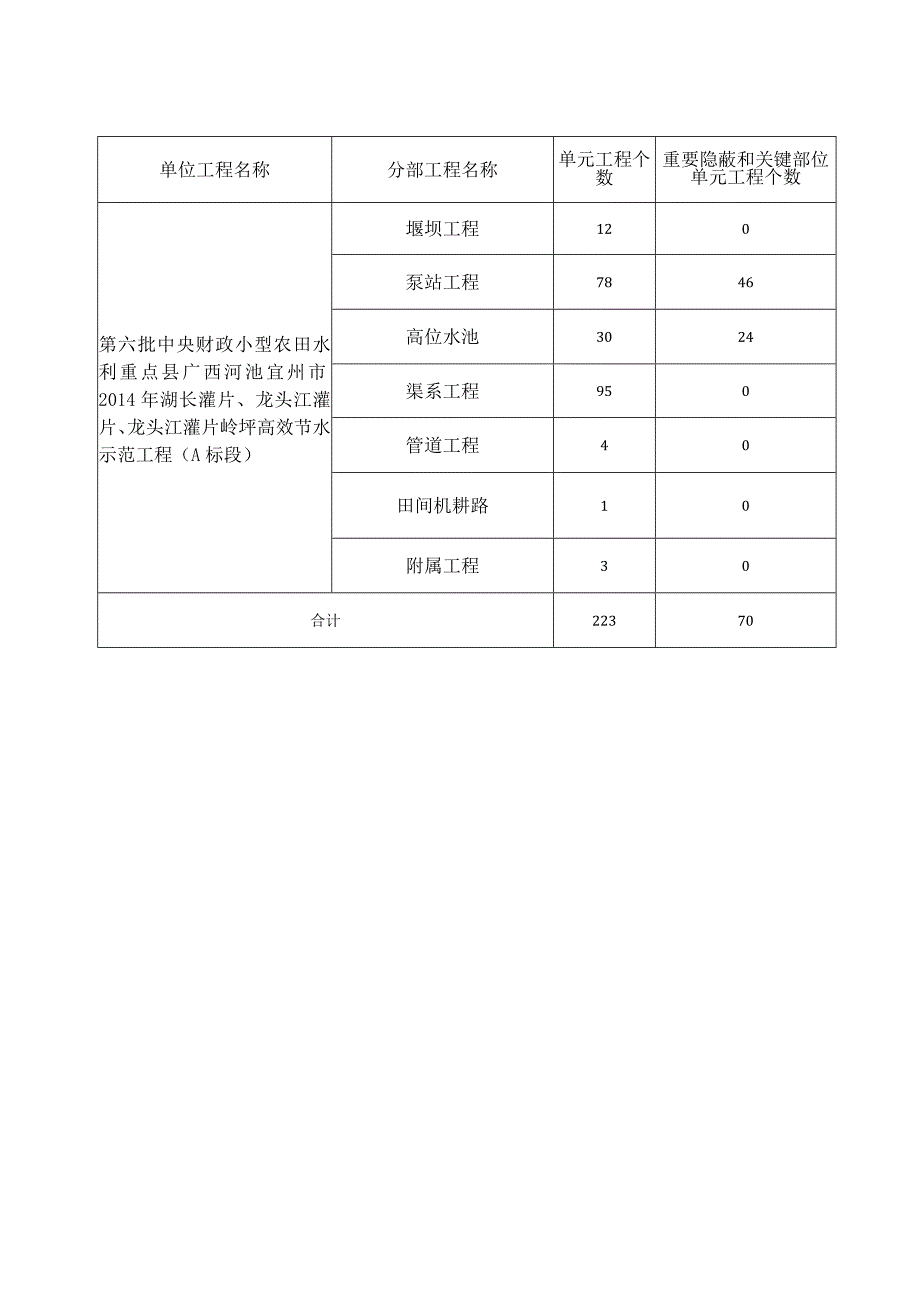 小型农田水利重点县高效节水示范工程项目明细.docx_第1页