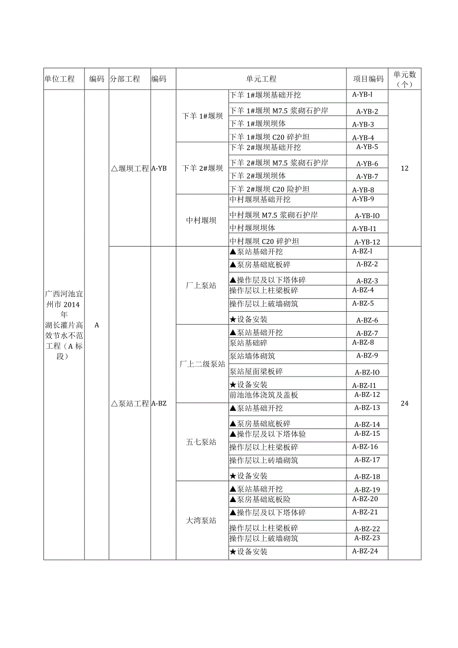 小型农田水利重点县高效节水示范工程项目明细.docx_第2页