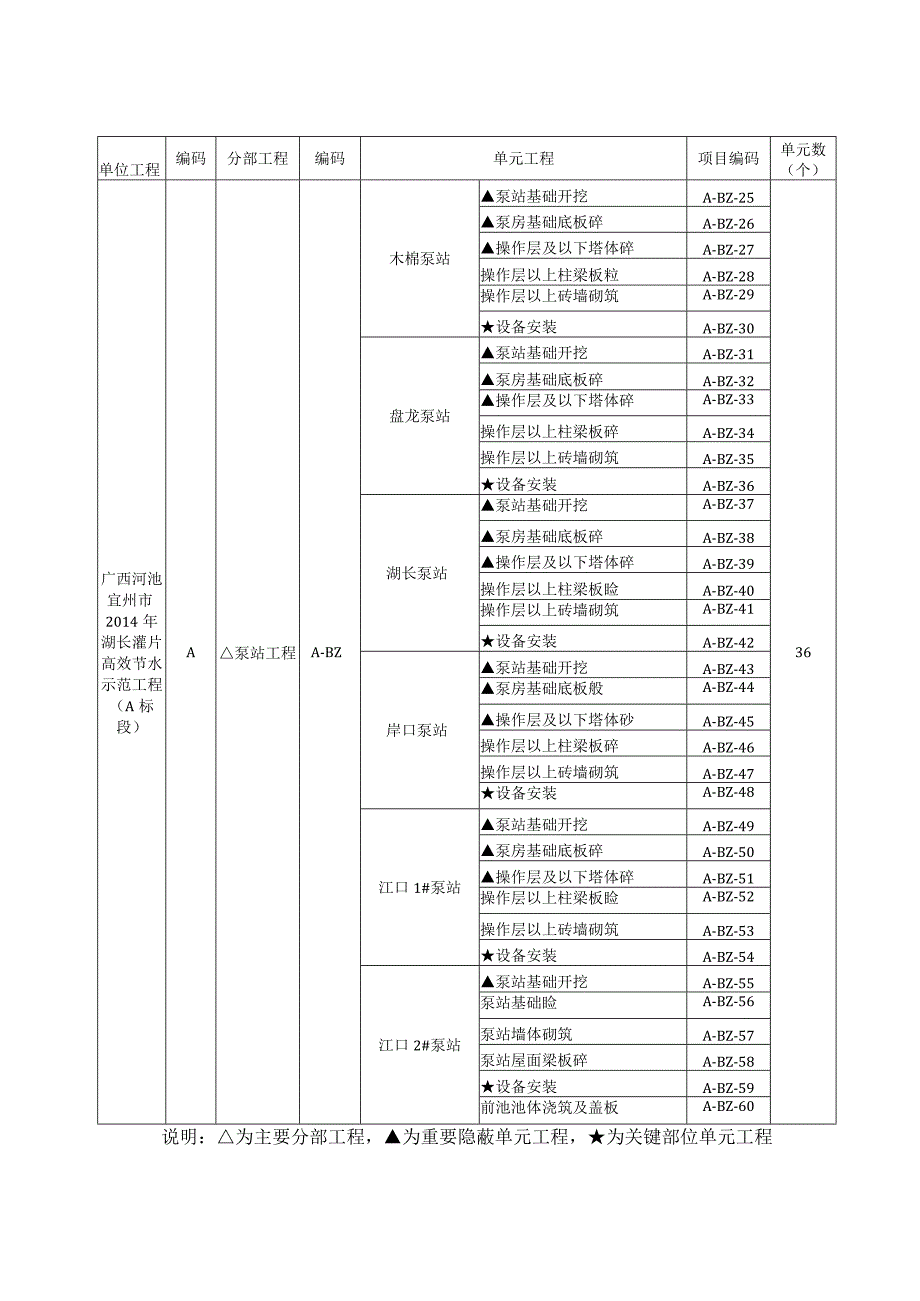 小型农田水利重点县高效节水示范工程项目明细.docx_第3页