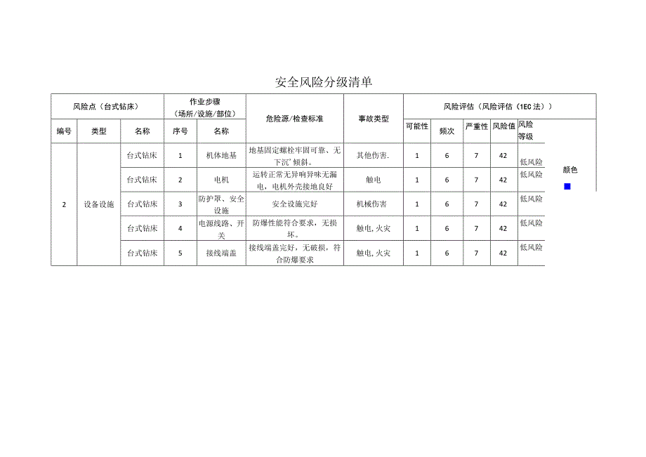 工程有限公司台式钻床安全风险分级清单.docx_第1页