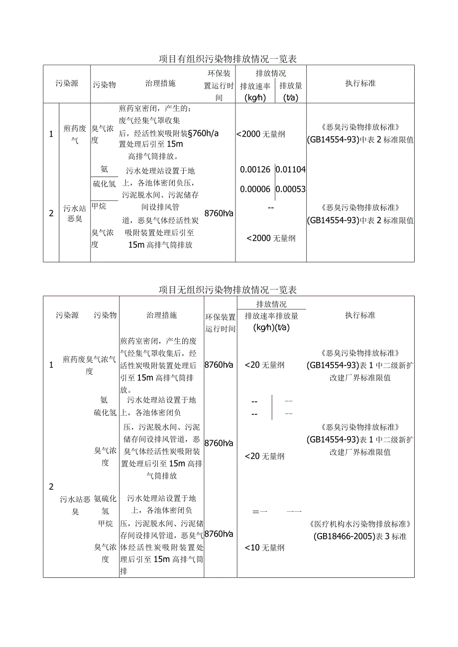 医院项目无组织有组织污染物排放情况一览表及排放清单.docx_第1页