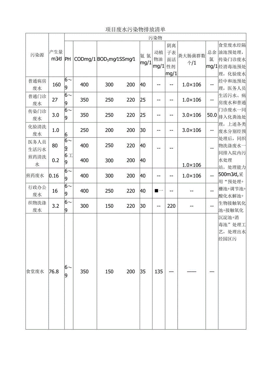 医院项目无组织有组织污染物排放情况一览表及排放清单.docx_第2页