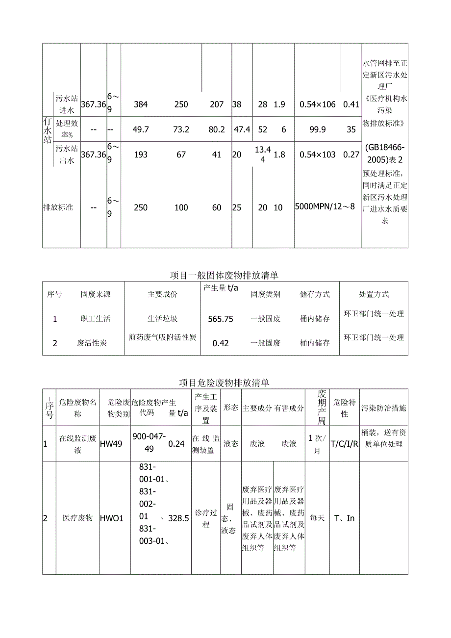 医院项目无组织有组织污染物排放情况一览表及排放清单.docx_第3页