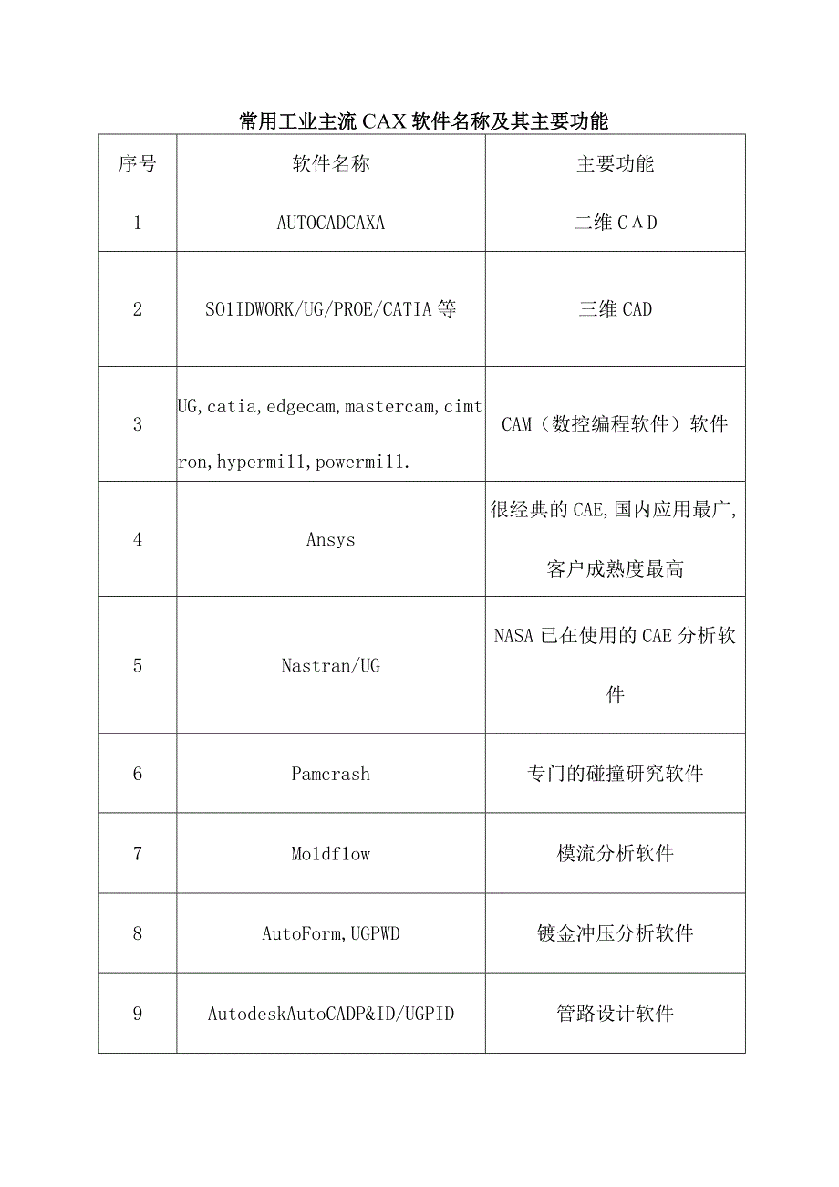 常用工业主流CAX软件名称及其主要功能.docx_第1页