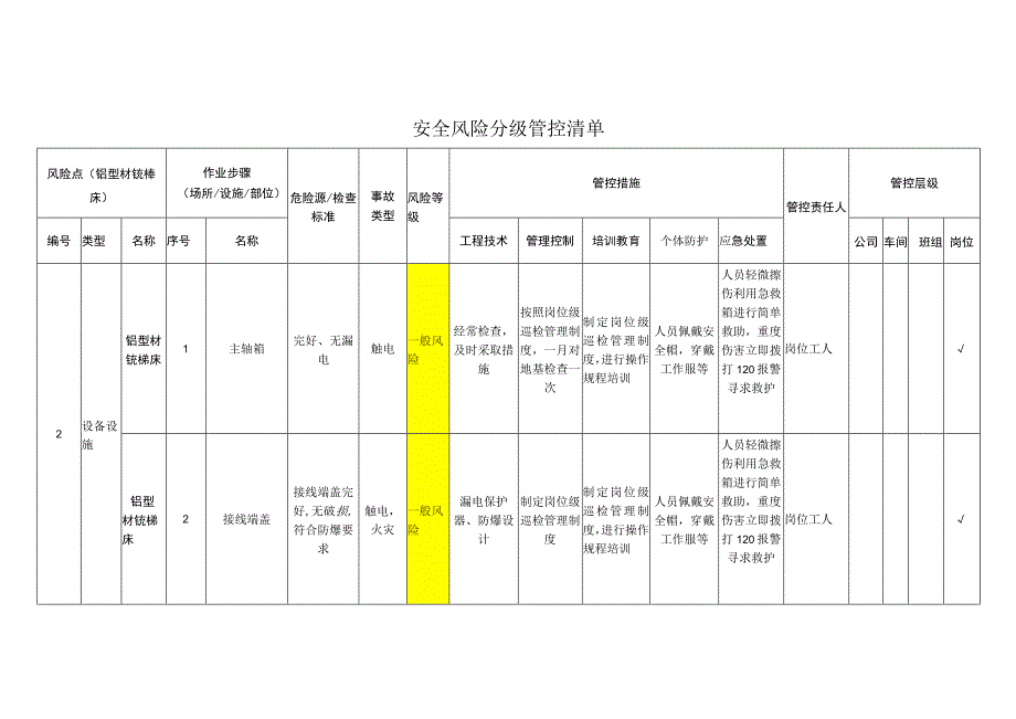 工程有限公司铝型材铣榫床安全风险分级管控清单.docx_第1页