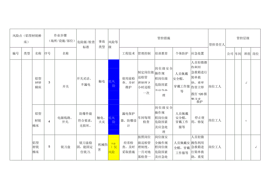 工程有限公司铝型材铣榫床安全风险分级管控清单.docx_第2页