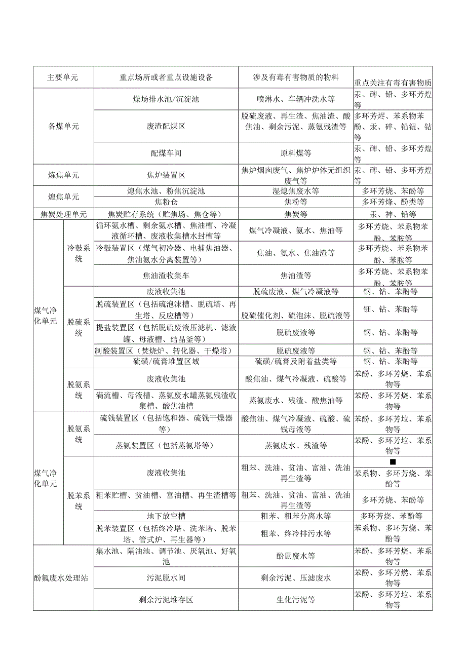 机焦炉半焦炉企业重点场所或者重点设施设备.docx_第1页