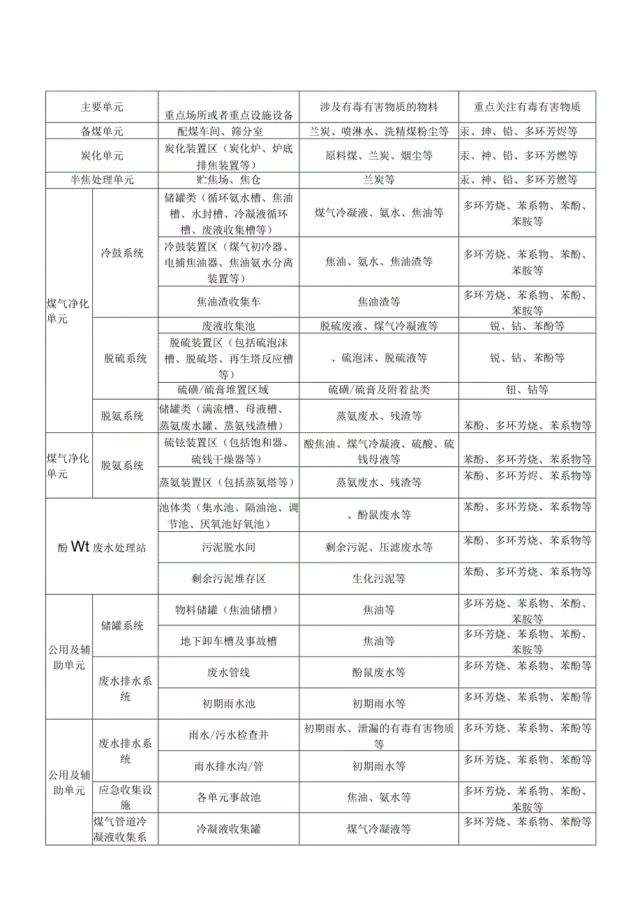 机焦炉半焦炉企业重点场所或者重点设施设备.docx_第2页