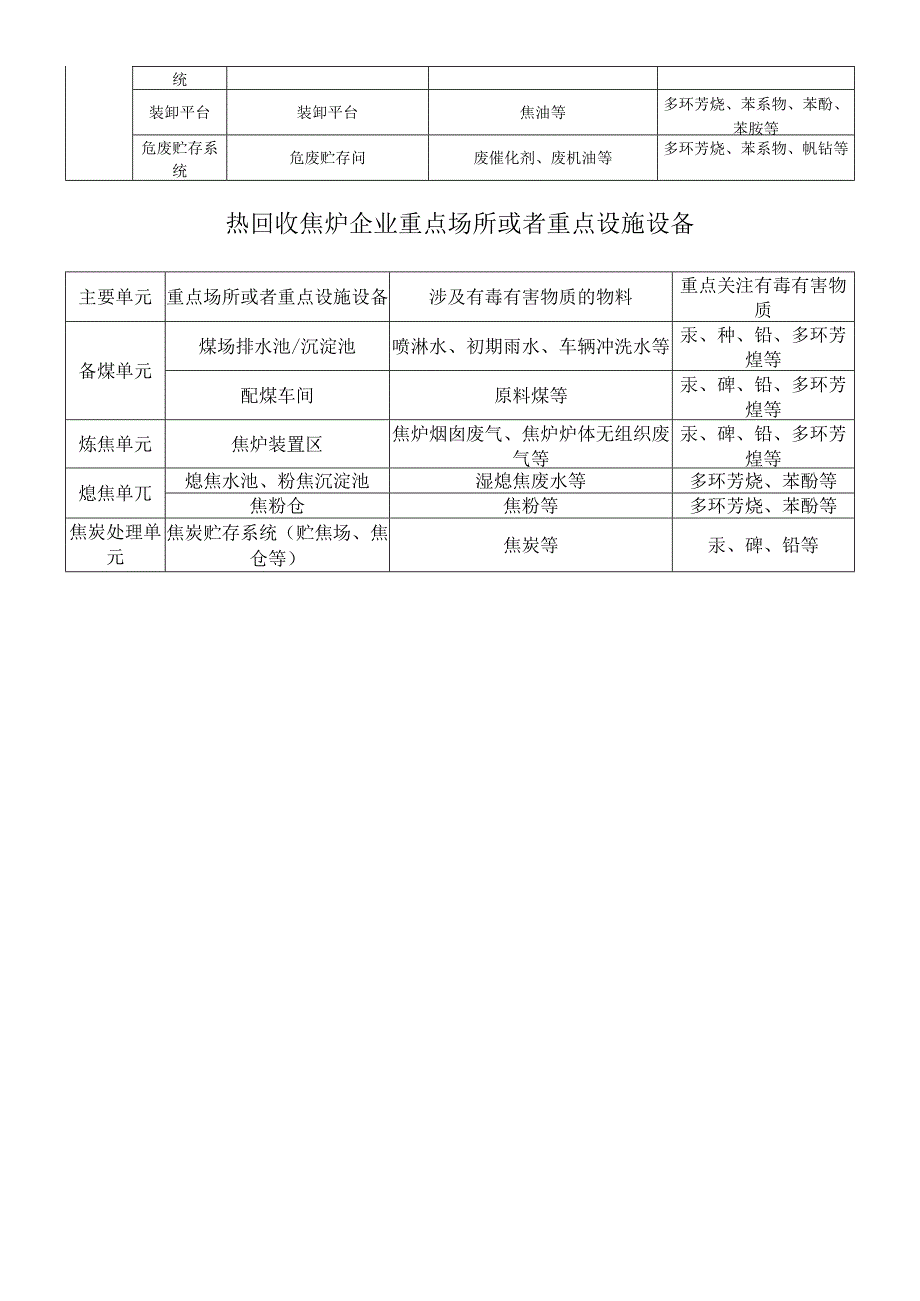 机焦炉半焦炉企业重点场所或者重点设施设备.docx_第3页