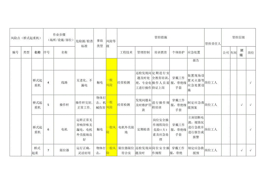 工程有限公司桥式起重机安全风险分级管控清单.docx_第3页