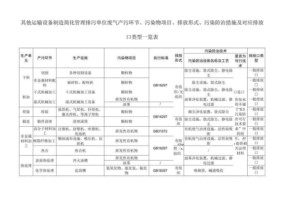 其他运输设备制造简化管理排污单位废气产污环节污染物项目排放形式污染防治措施及对应排放口类型一览表.docx_第1页