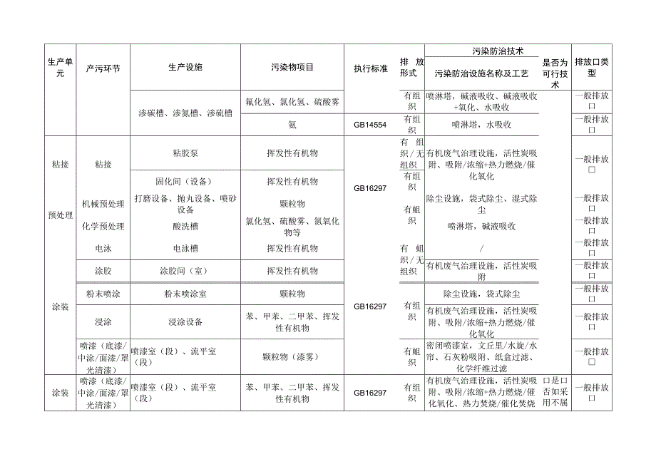 其他运输设备制造简化管理排污单位废气产污环节污染物项目排放形式污染防治措施及对应排放口类型一览表.docx_第2页