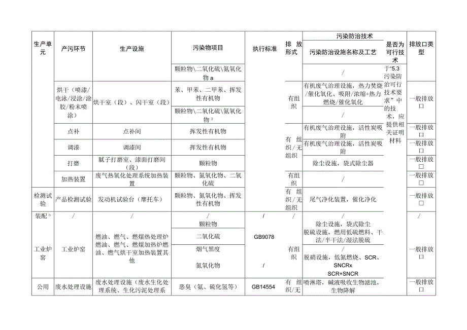 其他运输设备制造简化管理排污单位废气产污环节污染物项目排放形式污染防治措施及对应排放口类型一览表.docx_第3页