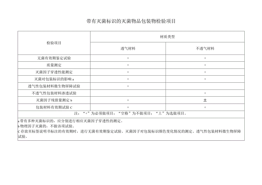 带有灭菌标识的灭菌物品包装物检验项目.docx_第1页