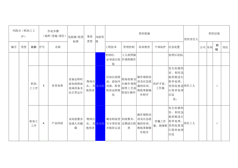 工程有限公司机加工工序安全风险分级管控清单.docx_第2页