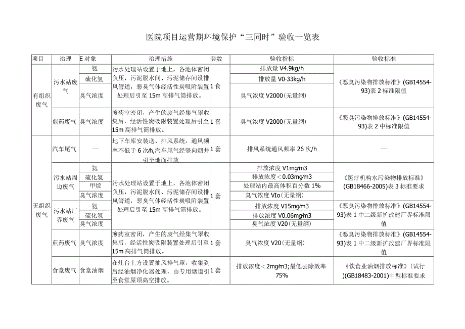 医院项目运营期环境保护三同时验收一览表.docx_第1页