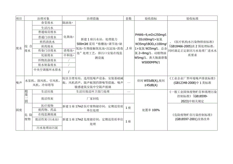 医院项目运营期环境保护三同时验收一览表.docx_第2页