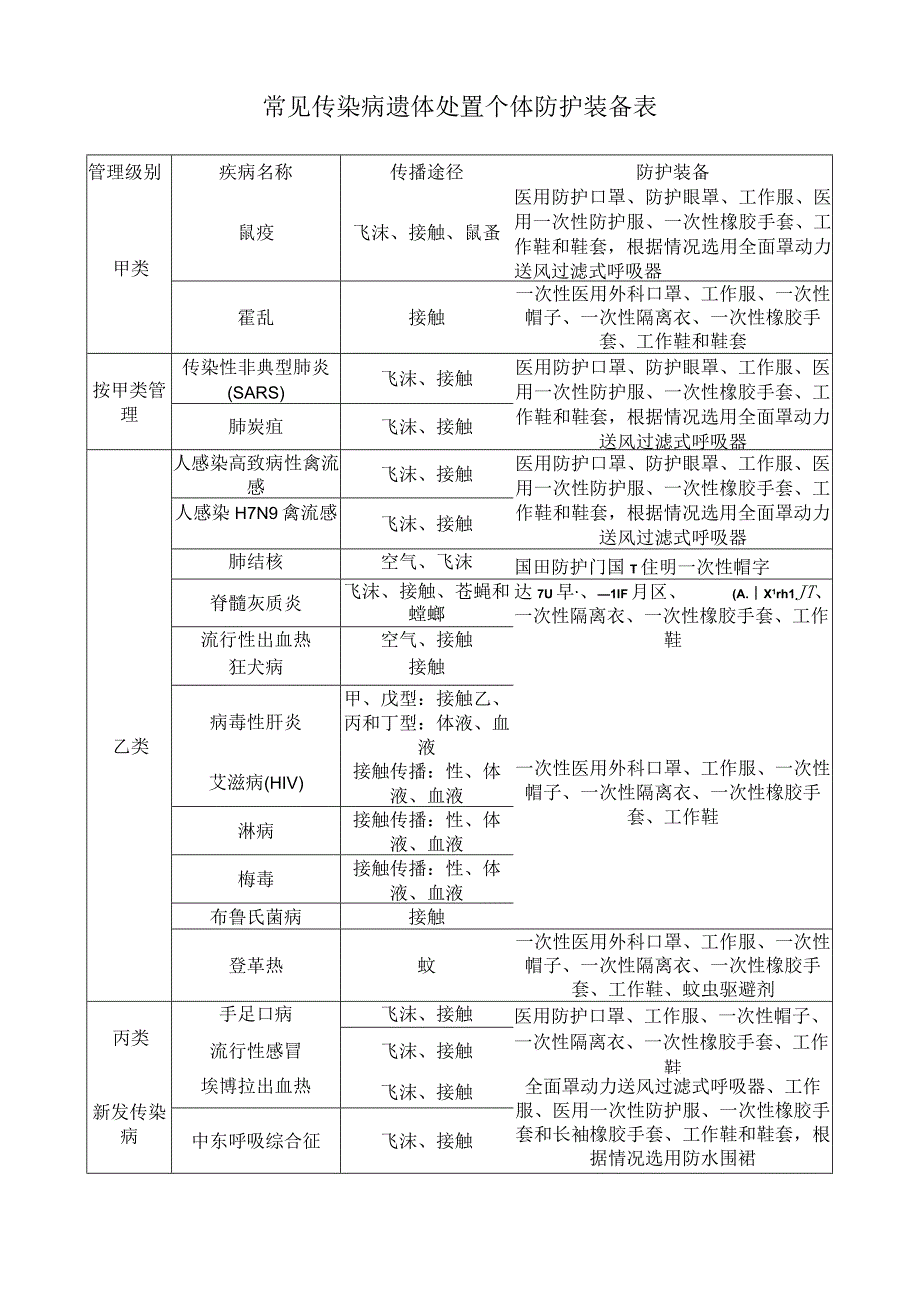 常见传染病遗体处置个体防护装备表.docx_第1页