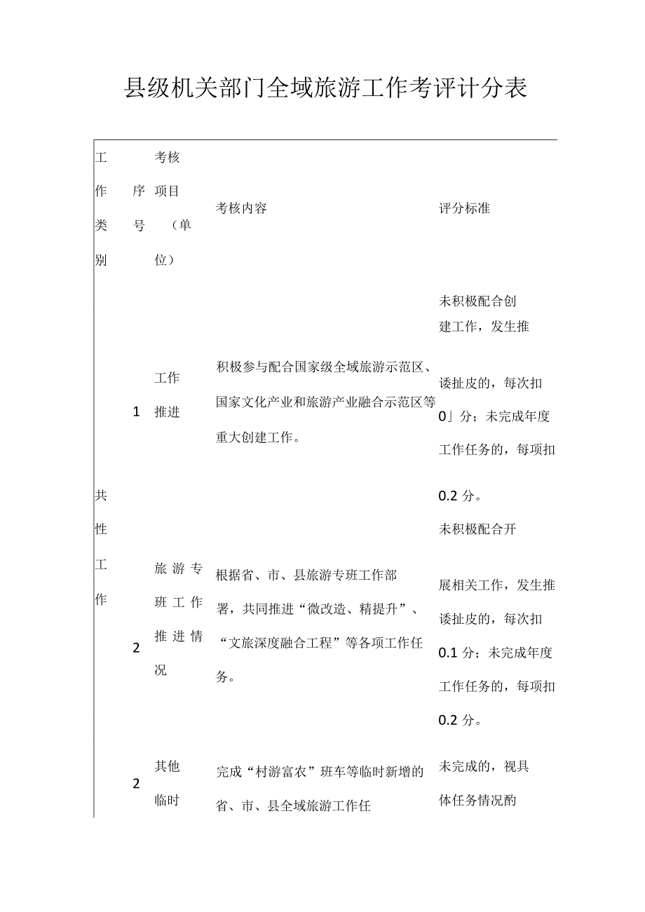 县级机关部门全域旅游工作考评计分表.docx_第1页