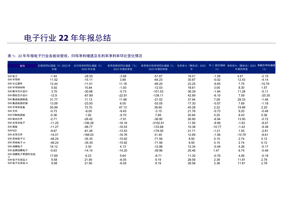 电子行业2023年报&2023一季报回顾：预期回归双主线布局电子板块.docx_第2页