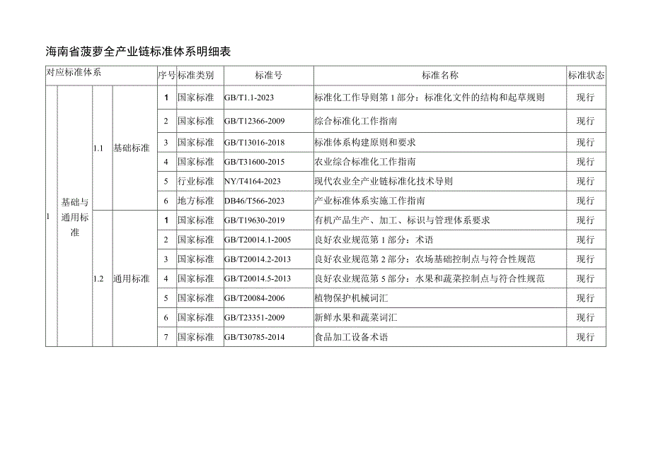 海南省菠萝全产业链标准体系明细表.docx_第1页