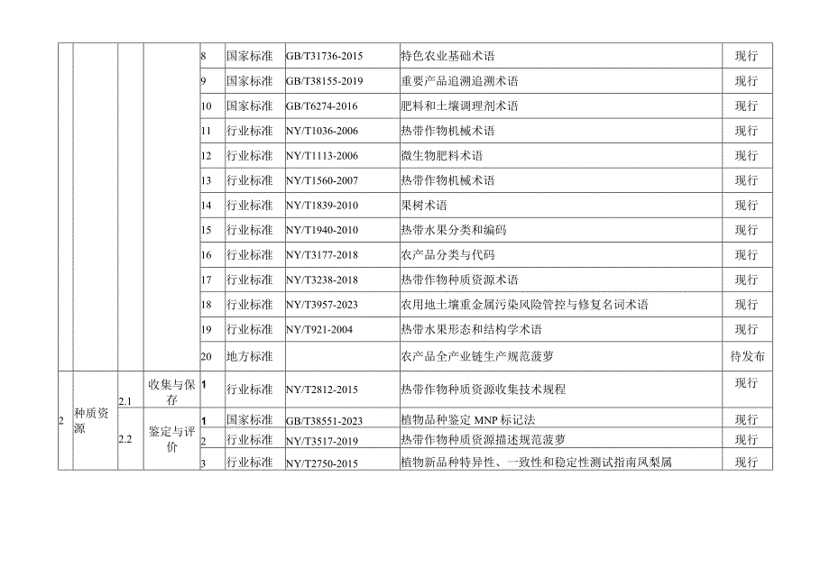 海南省菠萝全产业链标准体系明细表.docx_第2页