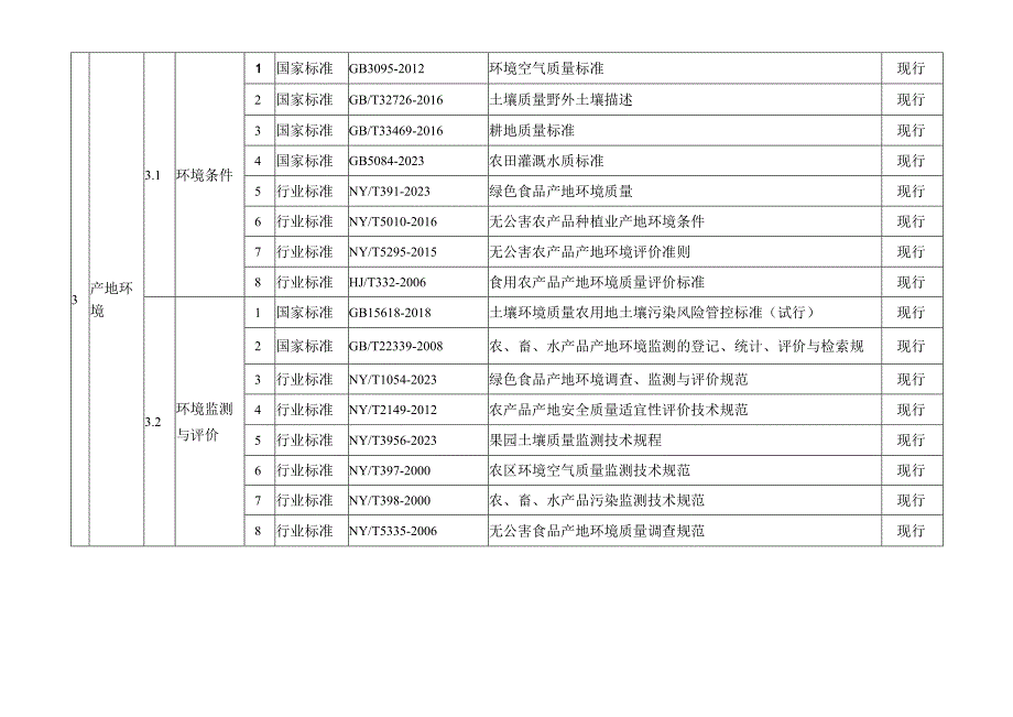 海南省菠萝全产业链标准体系明细表.docx_第3页