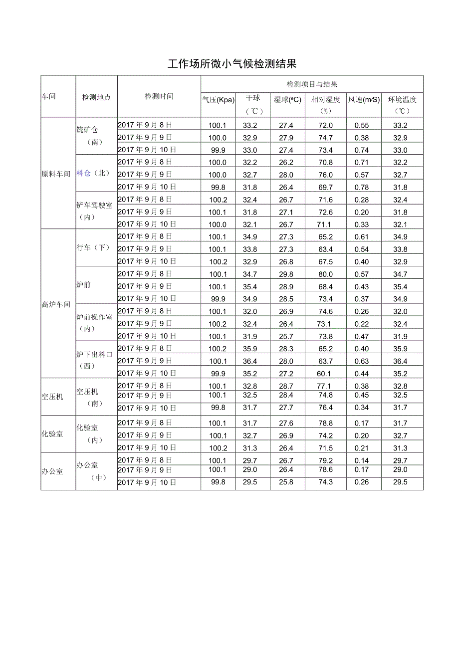 职业病危害检测报告.docx_第3页