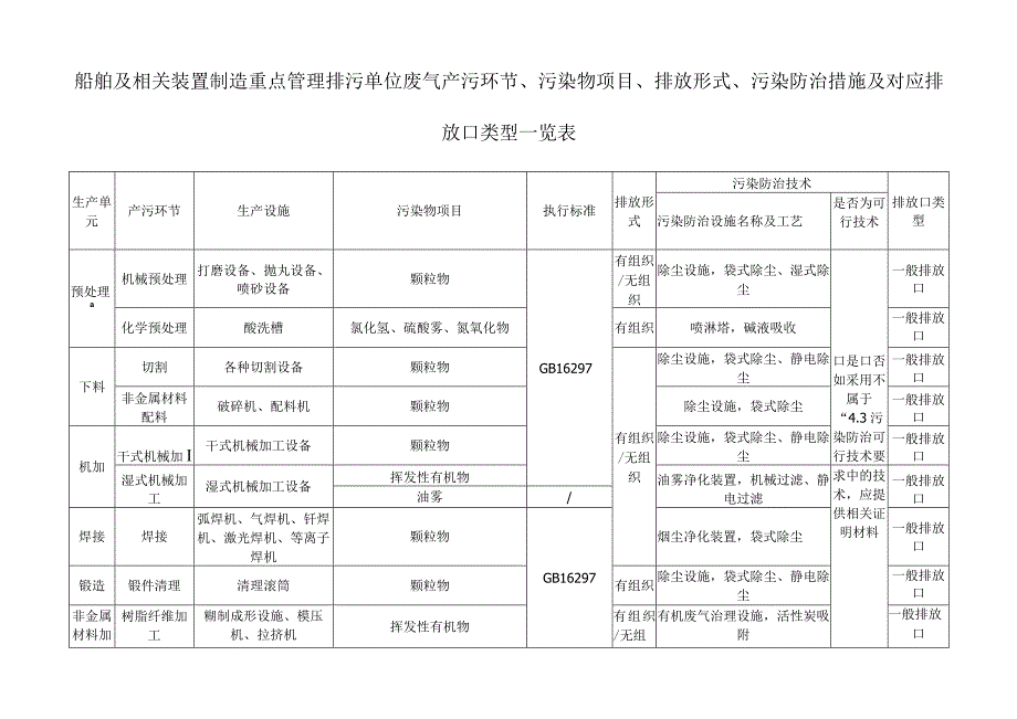 船舶及相关装置制造重点管理排污单位废气产污环节污染物项目排放形式污染防治措施及对应排放口类型一览表.docx_第1页