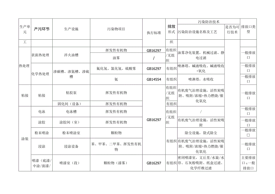 船舶及相关装置制造重点管理排污单位废气产污环节污染物项目排放形式污染防治措施及对应排放口类型一览表.docx_第2页