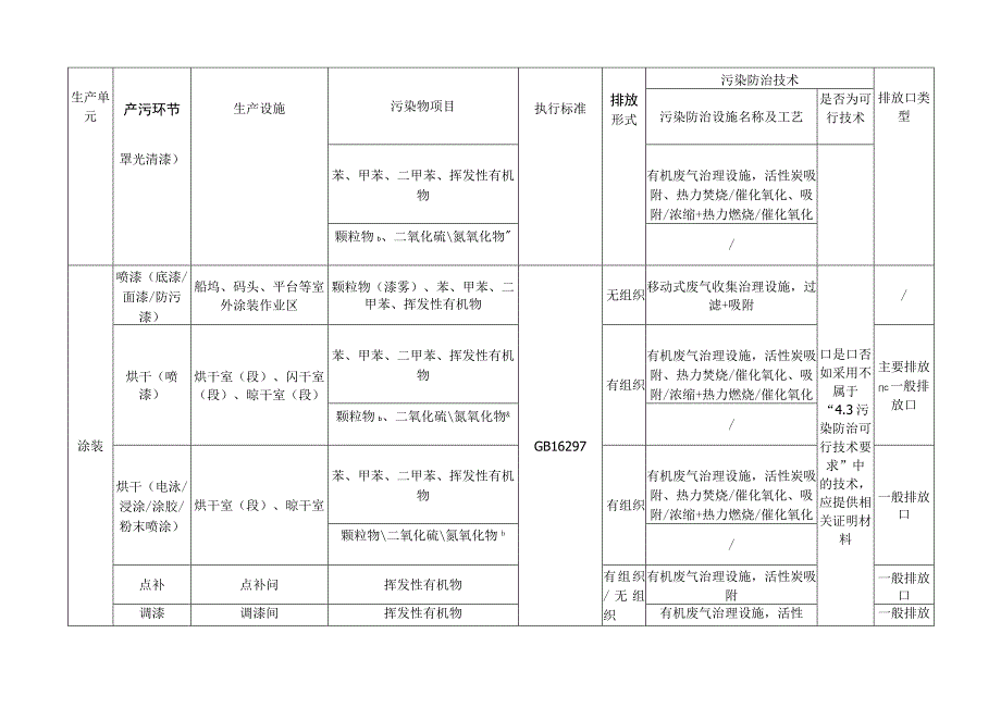 船舶及相关装置制造重点管理排污单位废气产污环节污染物项目排放形式污染防治措施及对应排放口类型一览表.docx_第3页