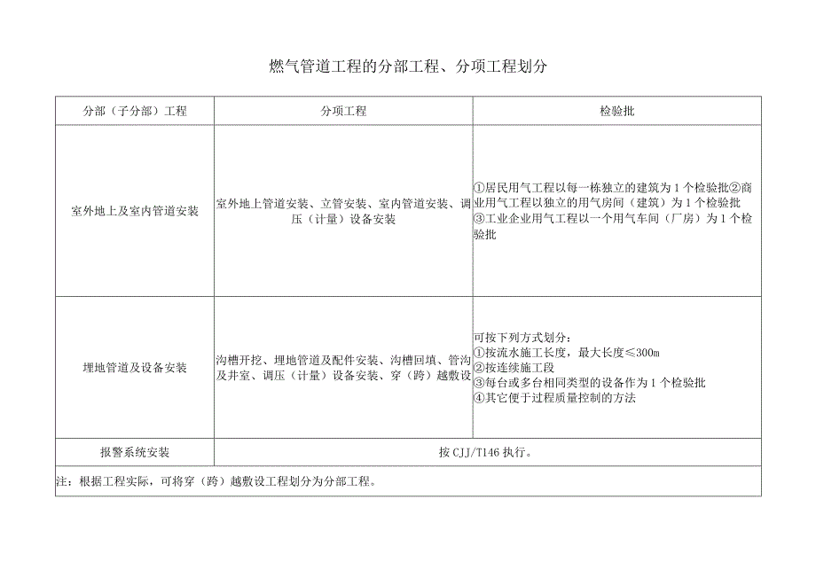 燃气管道工程的分部工程分项工程划分.docx_第1页