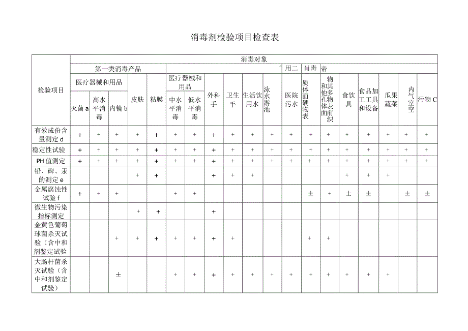 消毒剂检验项目检查表.docx_第1页