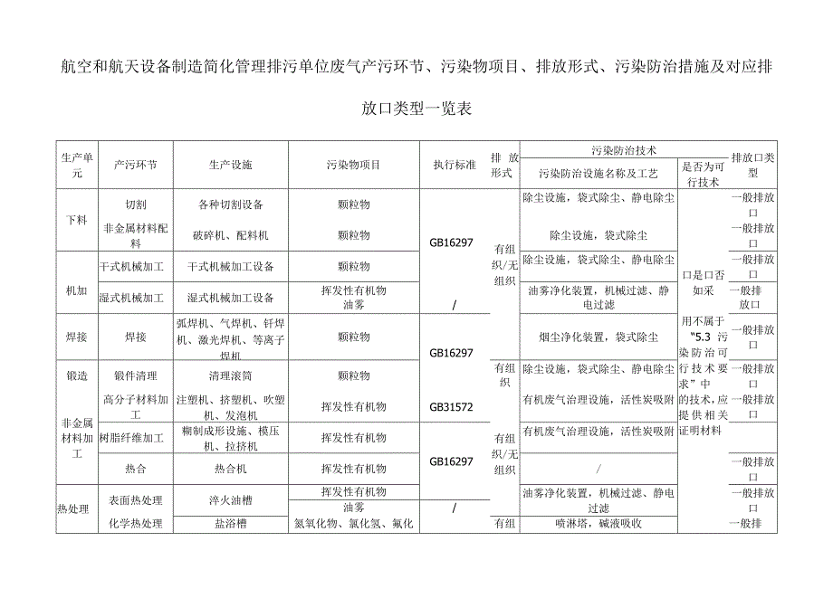 航空和航天设备制造简化管理排污单位废气产污环节污染物项目排放形式污染防治措施及对应排放口类型一览表.docx_第1页