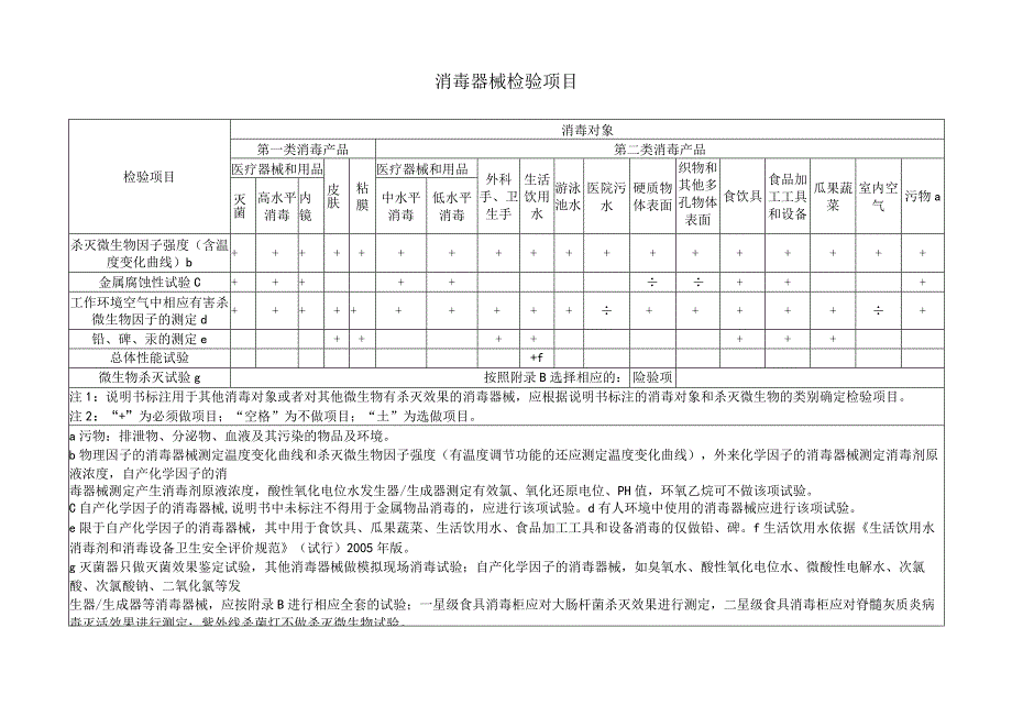 消毒器械检验项目.docx_第1页