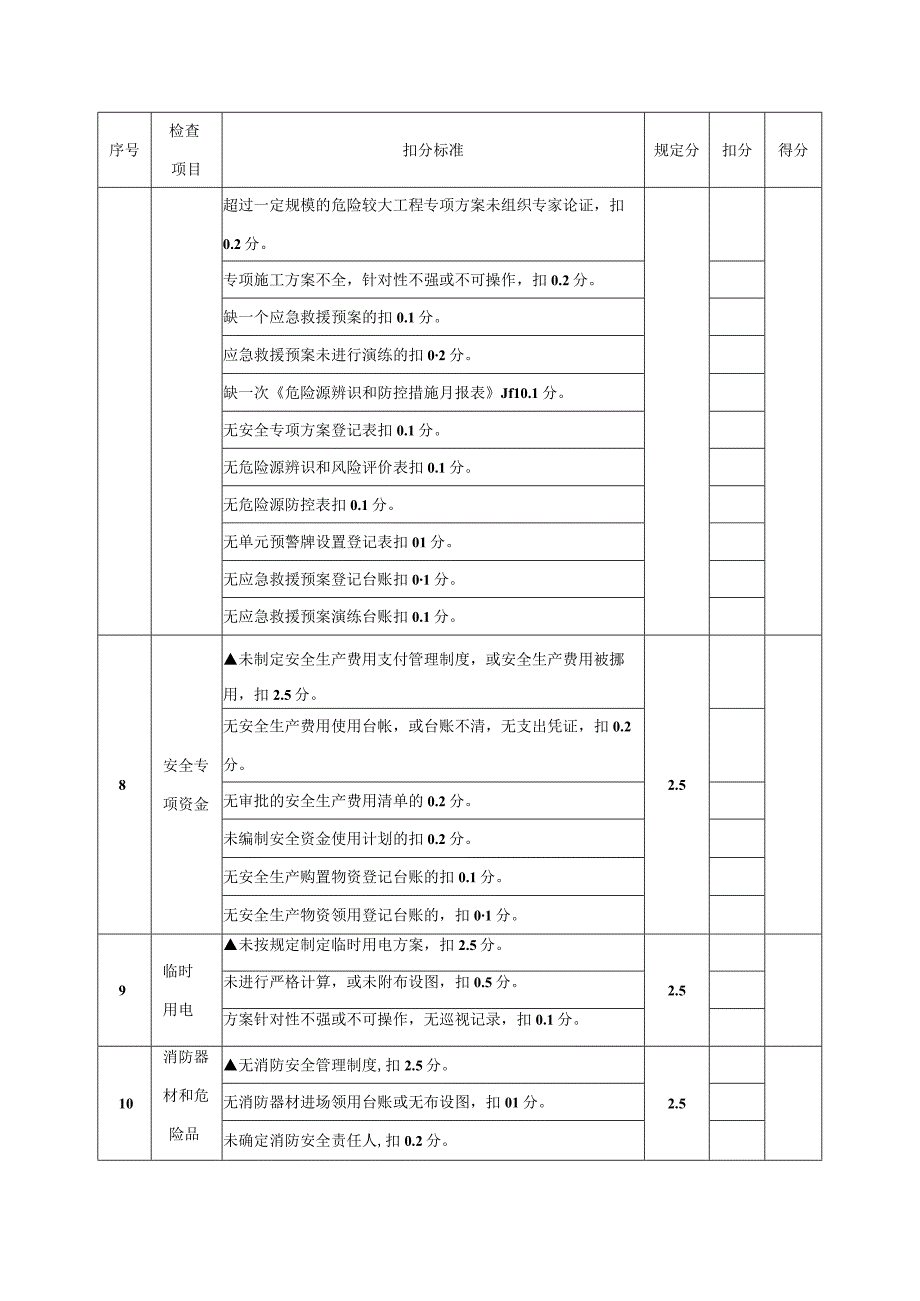 项目安全环保与文明施工检查评分表绿化考核表.docx_第3页